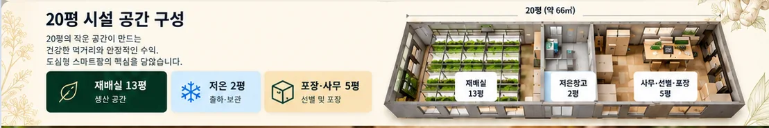 재배실 13평, 저온창고 2평, 사무 포장 5평 3D 공간 구성 예시
